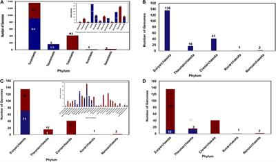 Distribution of Peptidyl-Prolyl Isomerase (PPIase) in the Archaea